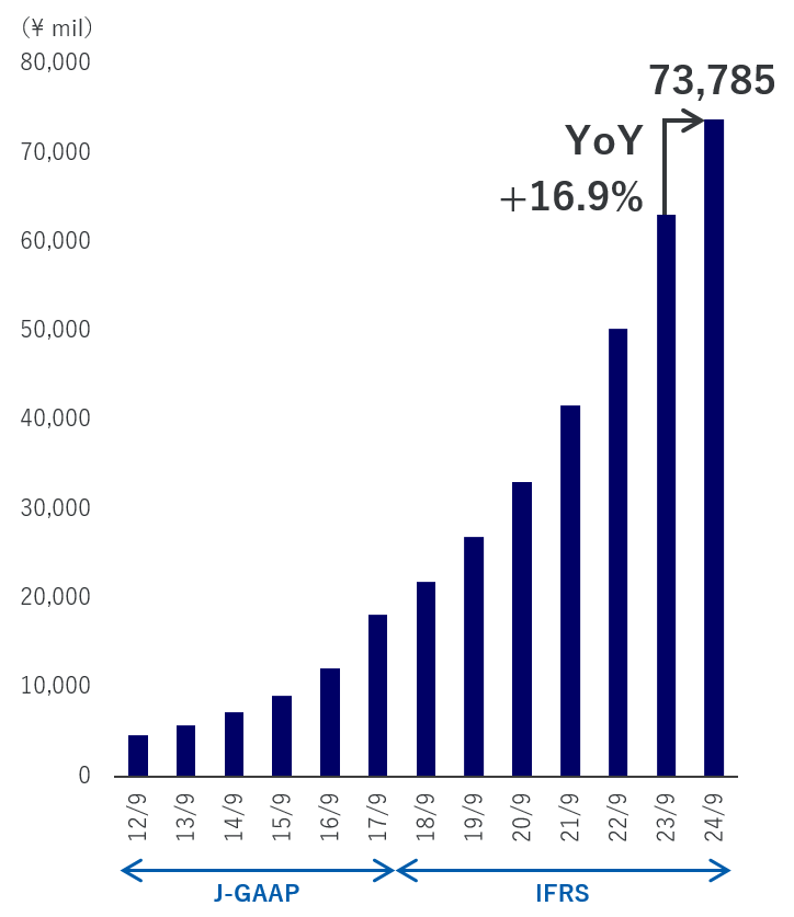 Revenue