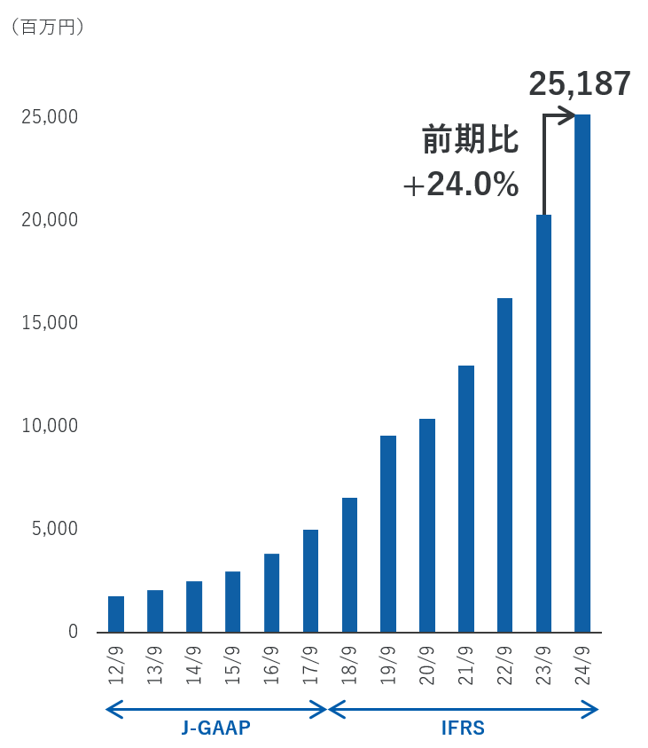 営業利益