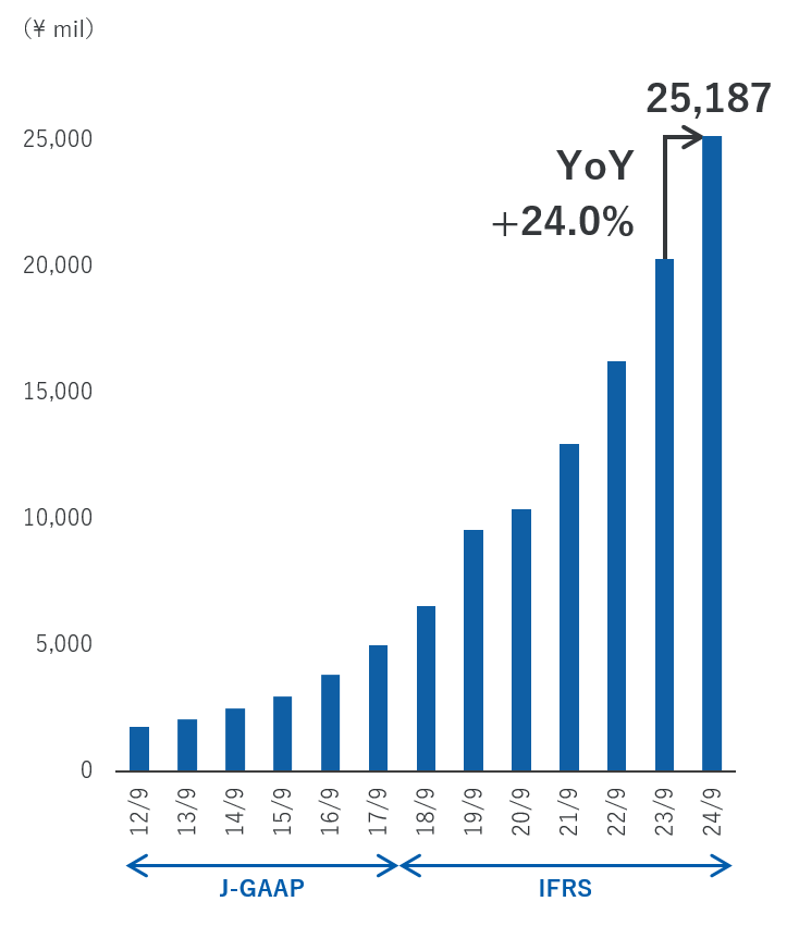 Operating Profit