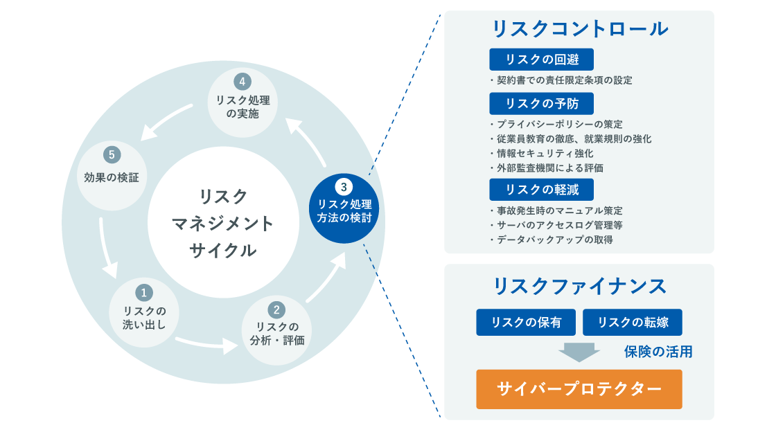 リスクマネジメントサイクル