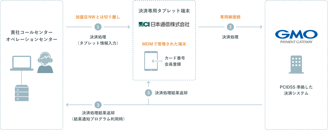 専用端末を利用したサービスの流れ