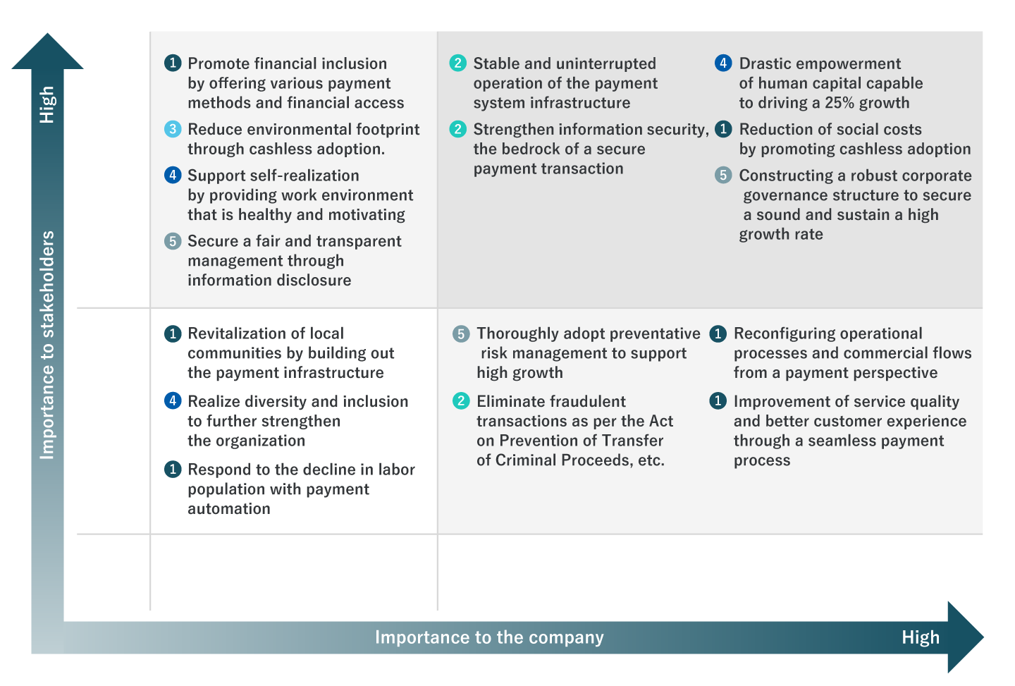 Materiality Matrix