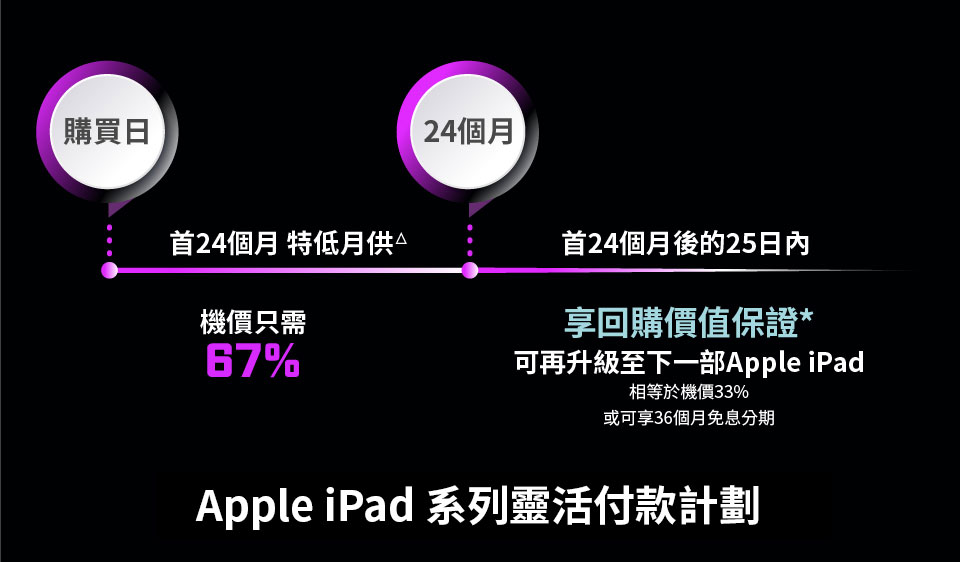 iPad 靈活付款計劃