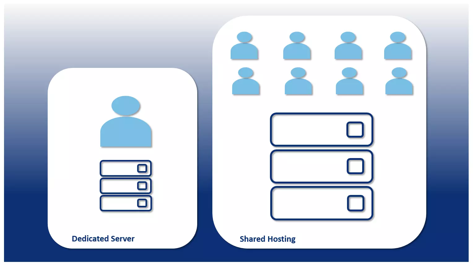 Schematic representation: dedicated vs. shared hosting