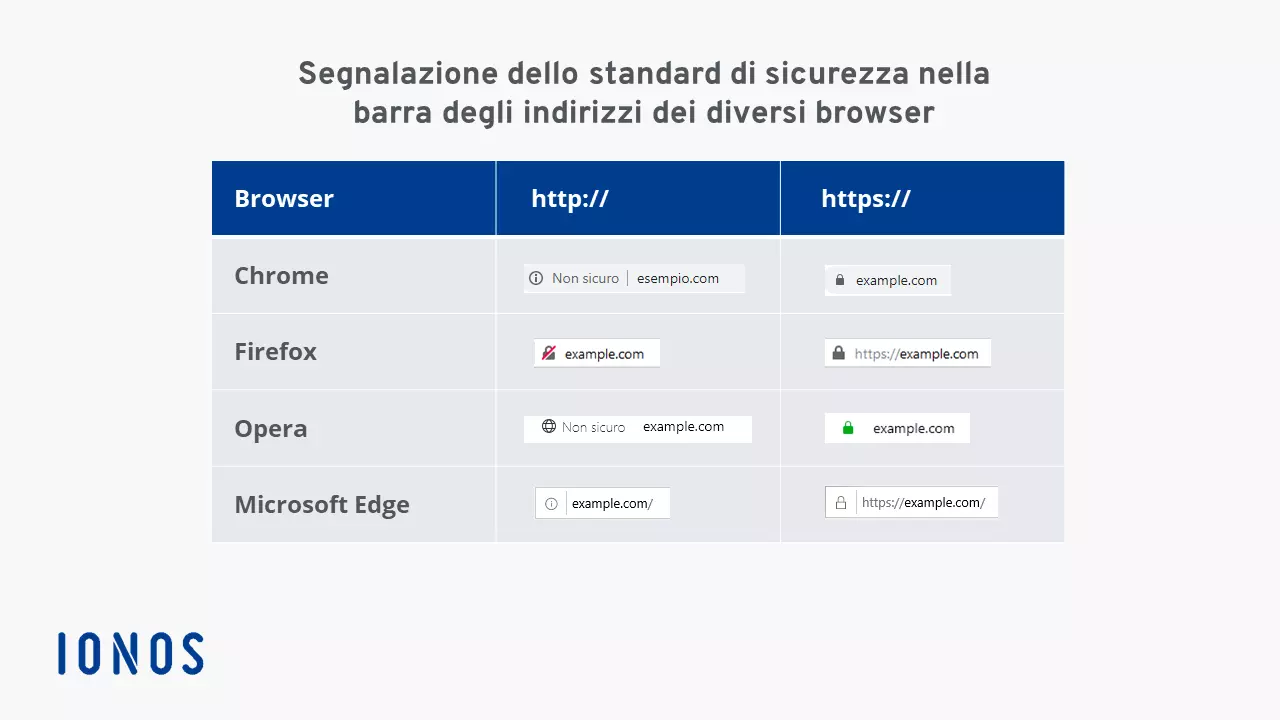 Identificazione dello standard di sicurezza SSL/TLS su diversi browser