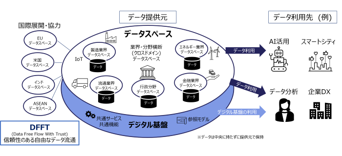 データスペースとは