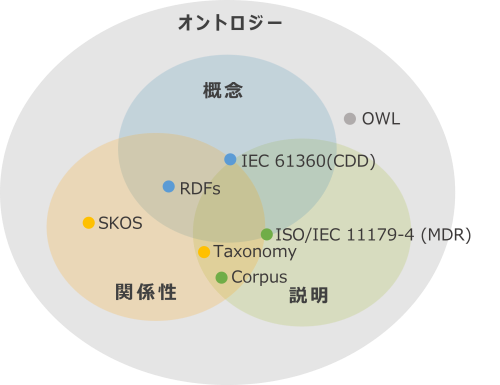 勉強会で対象とした用語、技術、ルールの全体像イメージ図