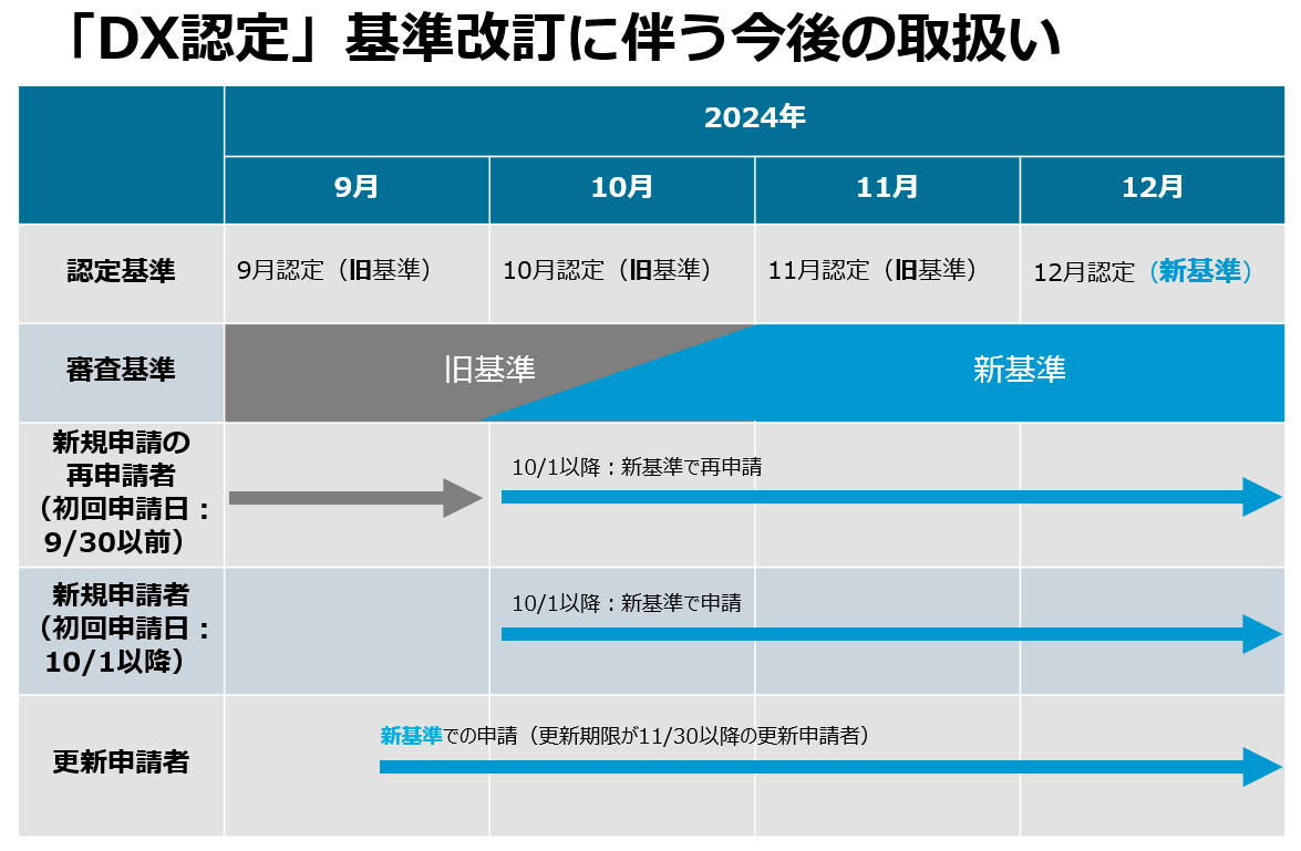 「DX認定」基準改訂に伴う今後のスケジュール図