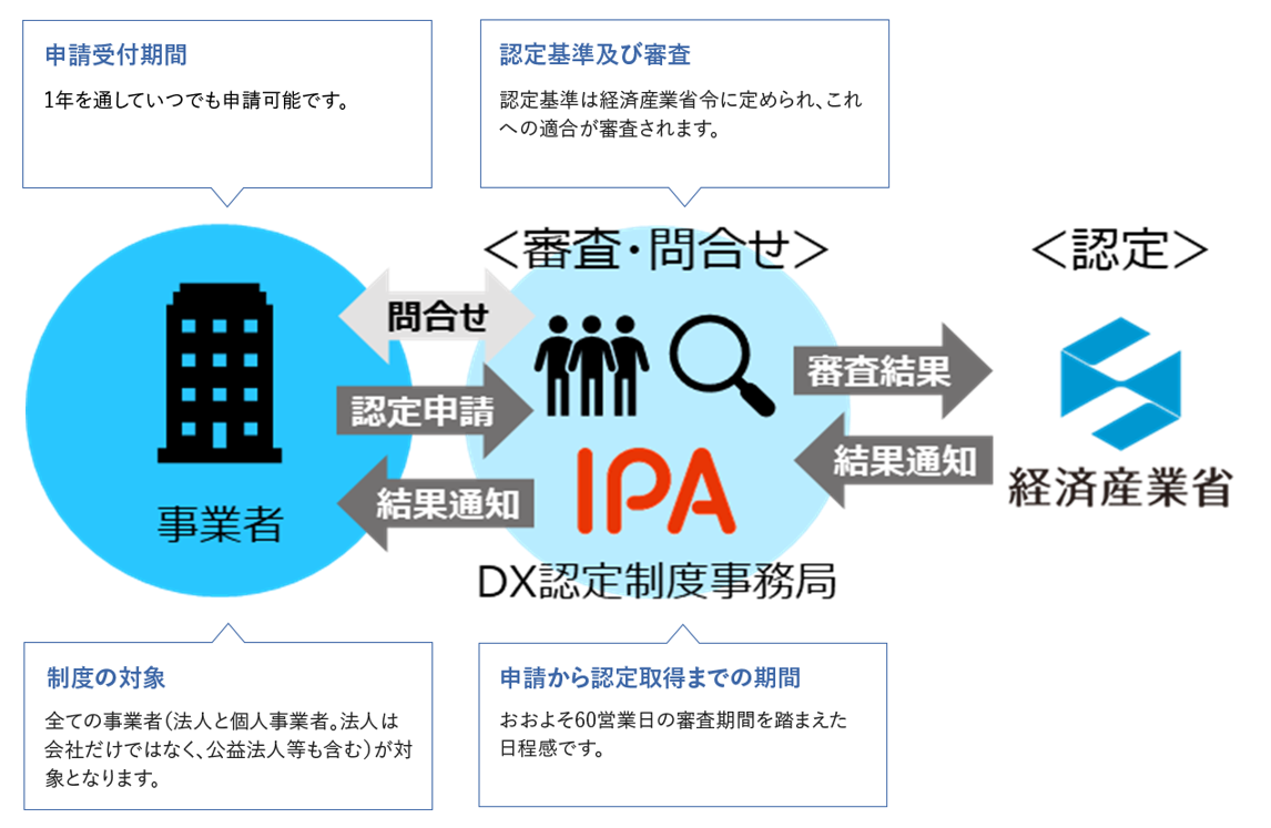 認定制度の説明図