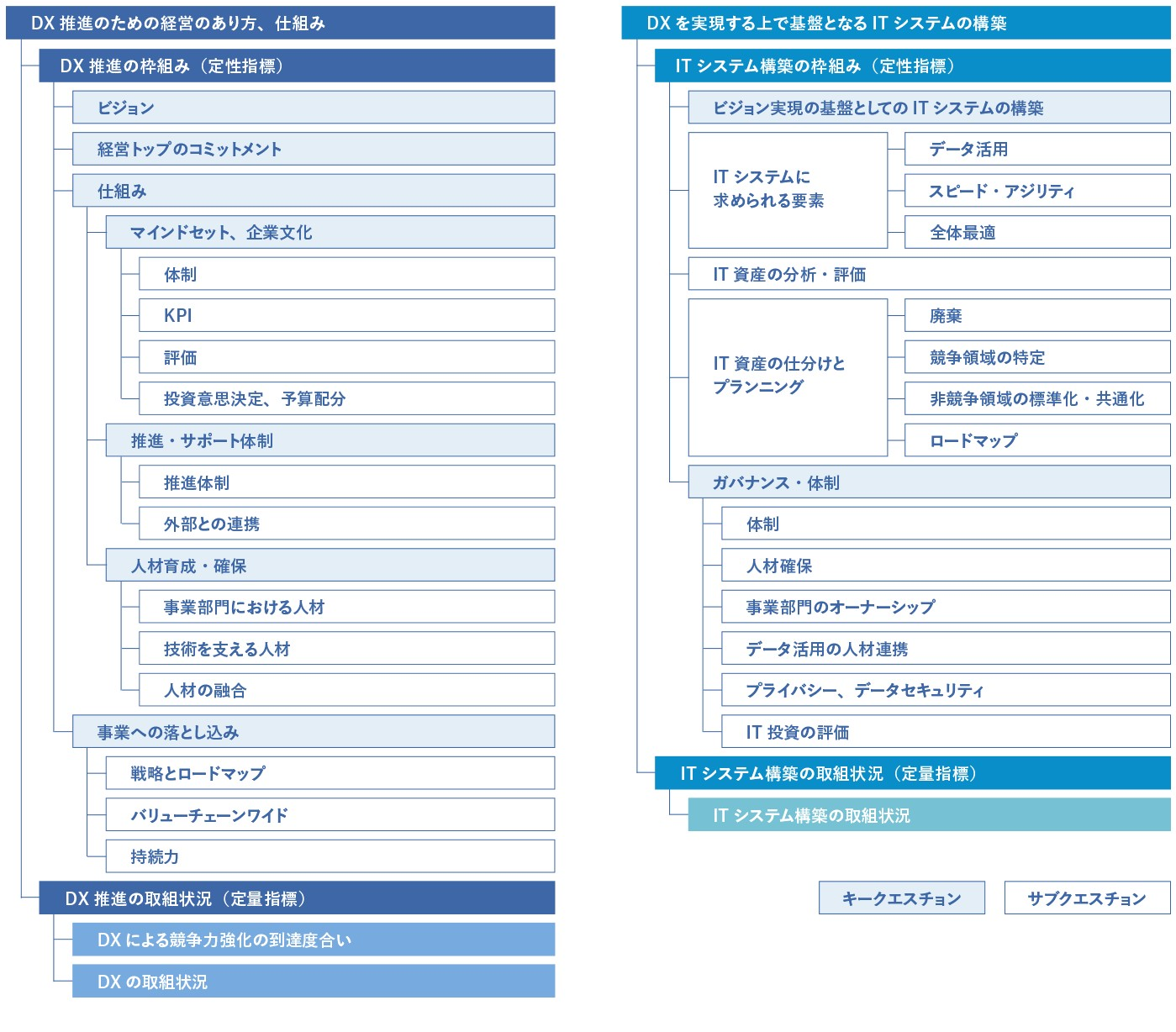 DX推進指標の構成図