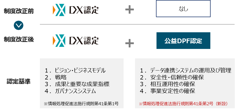 公益デジタルプラットフォーム運営事業者認定制度説明図