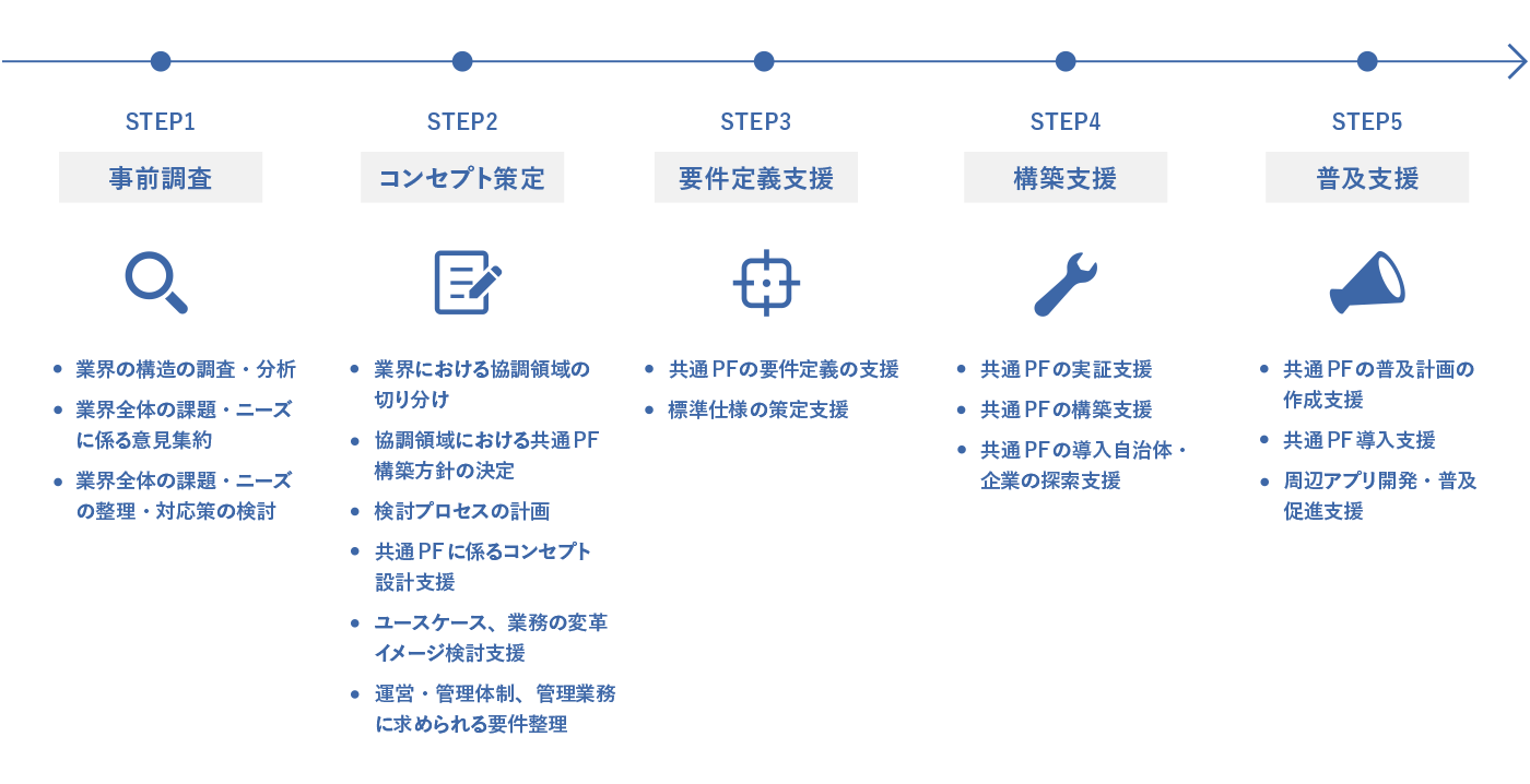 共通プラットフォームの事業ステップ