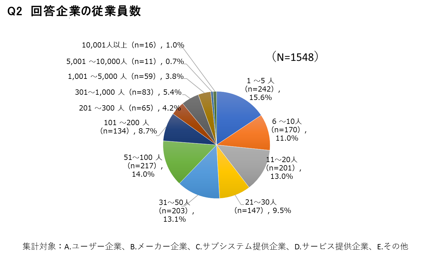 回答企業のプロファイル_Q2_図