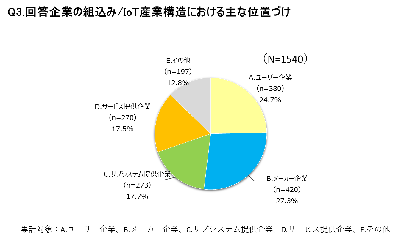 回答企業のプロファイル_Q3_図