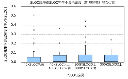 SLOC規模_図