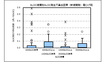 SLOC規模とSLOC発生不具合密度（新規開発）の箱ひげ図