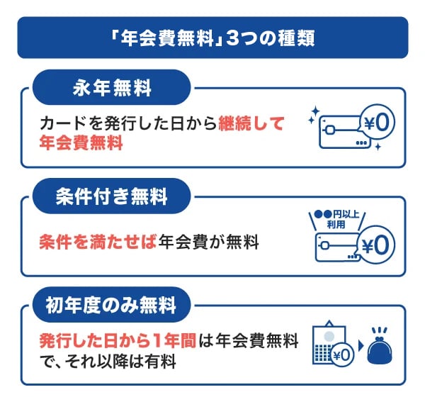 「年会費無料」3つの種類