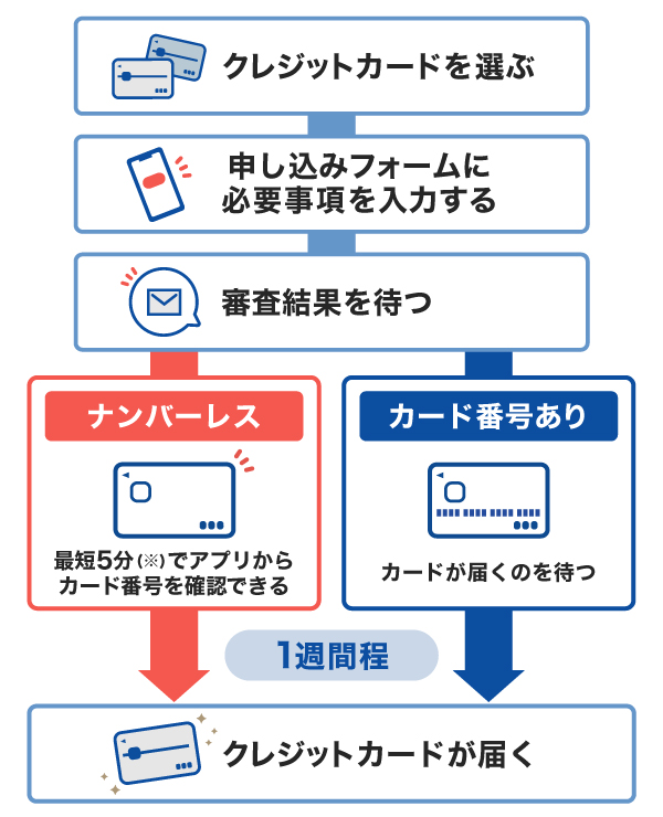 クレジットカードの発行の流れ