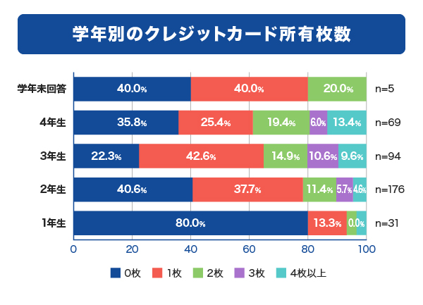 学年別のクレジットカード所有枚数