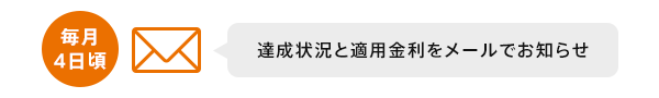 毎月4日頃 達成状況と適用金利をメールでお知らせ