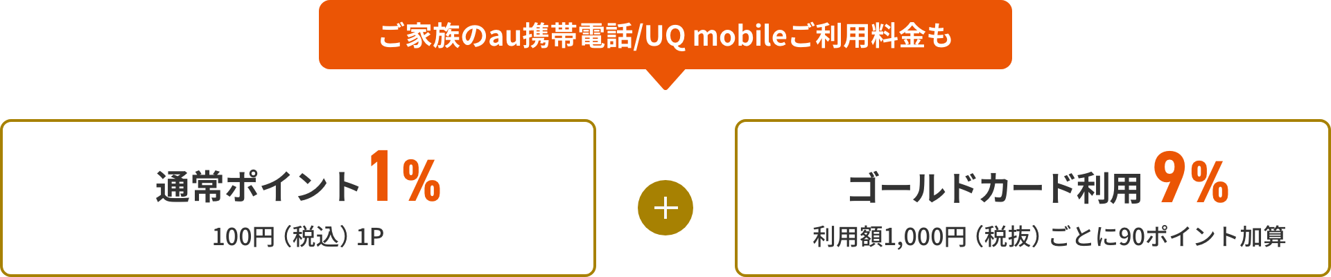 ご家族のau携帯電話/UQ mobileご利用料金も「通常ポイント1% 100円（税込）1P + ゴールドカード利用 9% 利用額1,000円（税抜）ごとに90ポイント加算」