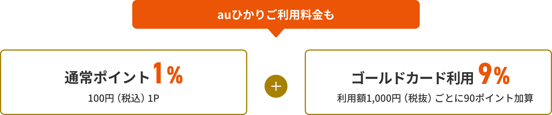 auひかりご利用料金も「通常ポイント1% 100円（税込）1P + ゴールドカード利用 9% 利用額1,000円（税抜）ごとに90ポイント加算」