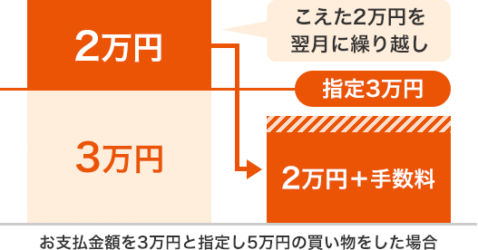 お支払金額を3万円と指定し5万円の買い物をした場合 こえた2万円を翌月に繰り越し