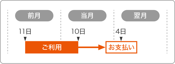 お支払いサイクルイメージ画像 当月10日締め 翌月4日お支払い