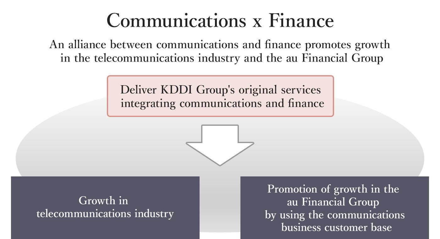 An alliance between communications and finance promotes growth in the telecommunications industry and the au Financial Group