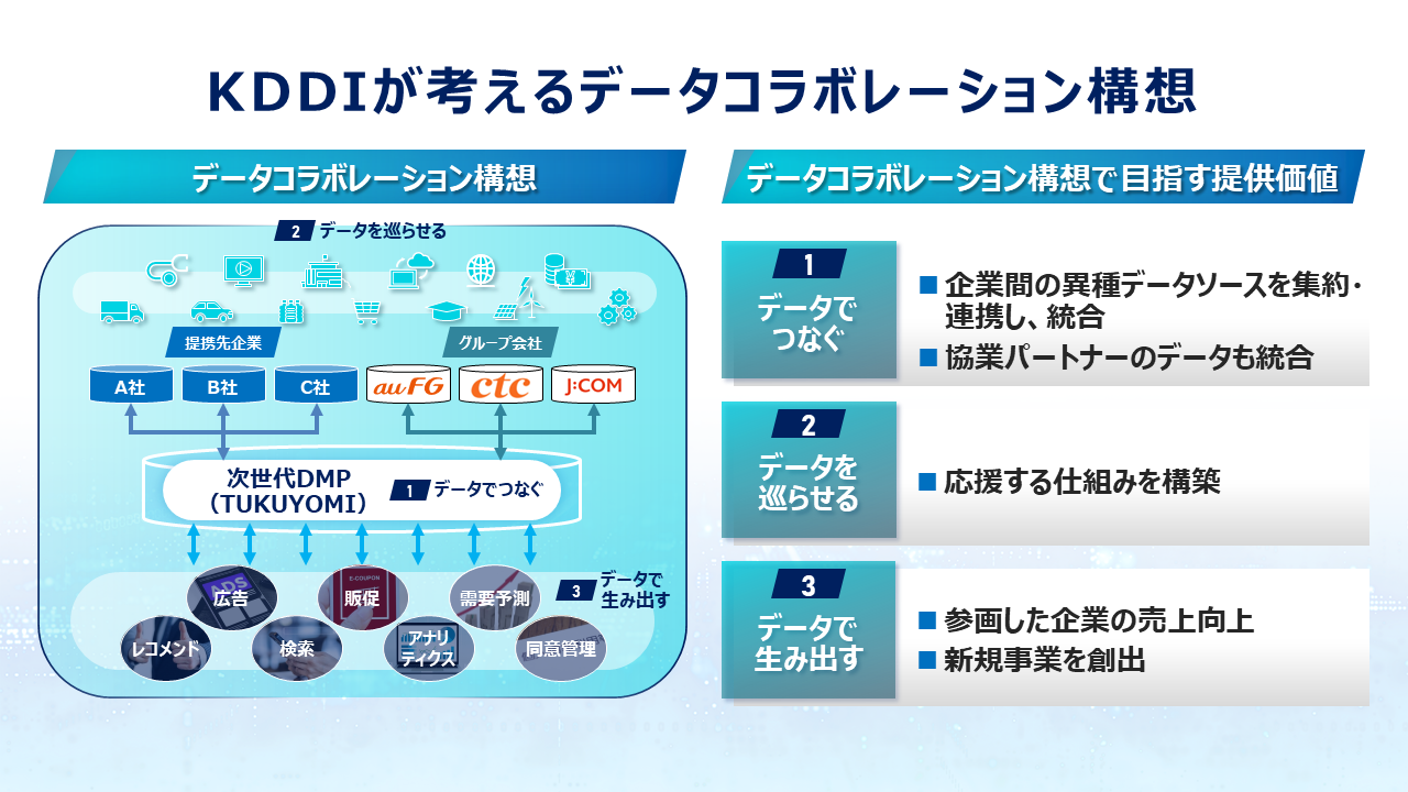 KDDIが考えるデータコラボレーション構想, 1：データでつなぐ, 2：データを巡らせる, 3：データで生み出す