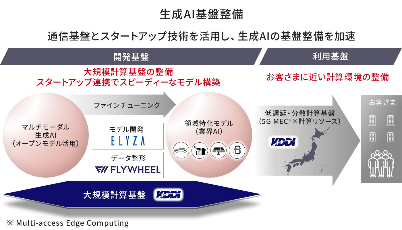 生成AI基盤整備, 通信基盤とスタートアップ技術を活用し、生成AIの基盤整備を加速