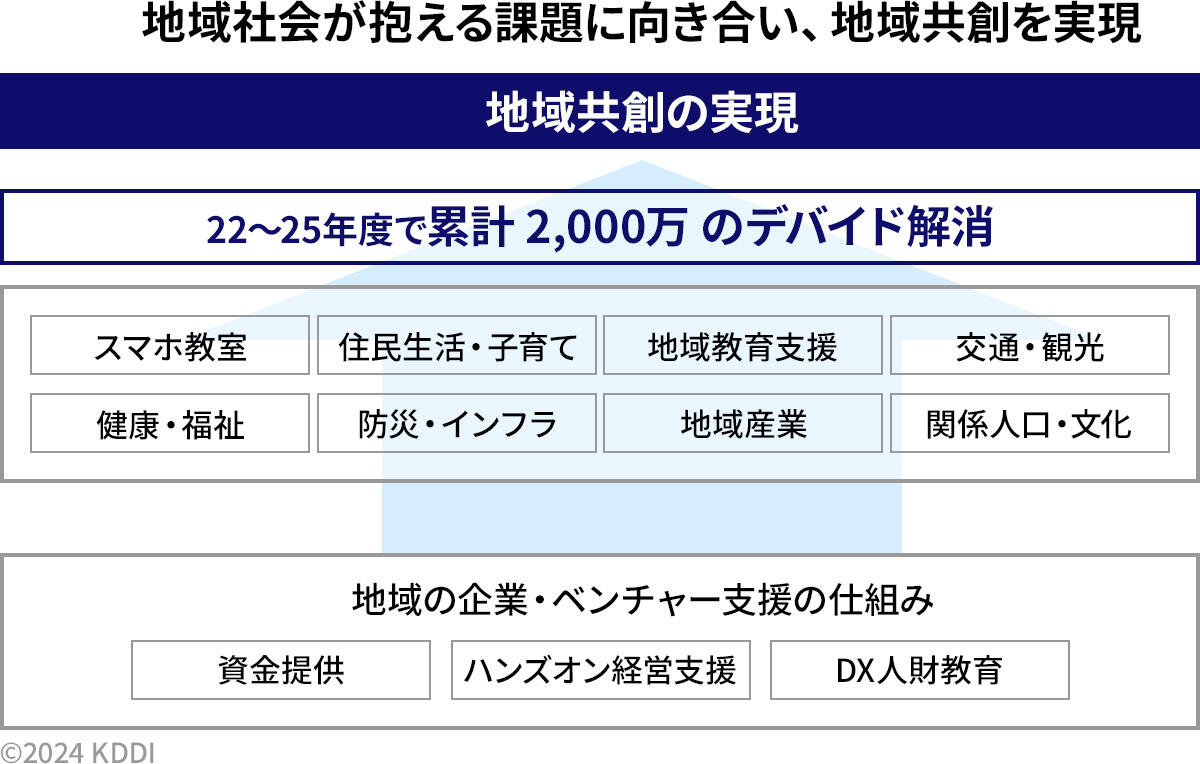 地域社会が抱える課題に向き合い、地域共創を実現, 22～25年度で2,000万のデバイド解消