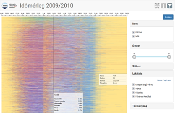 Time use survey 2009/2010