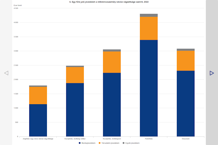 Statistical Yearbook of Hungary, 2023 – charts