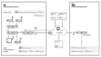 Application example of a complete infrastructure with digital displays in a production environment