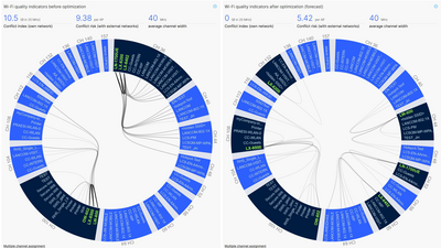 Dashboard with two pie charts: current WLAN network on the left, predicted optimized WLAN with optimization level 100% on the right