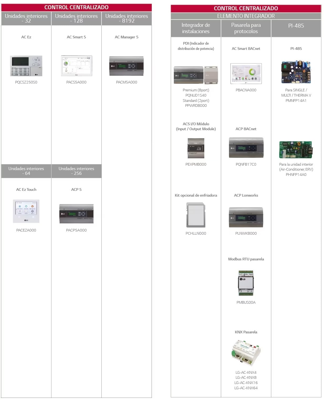 controlescentrales