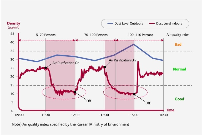  Grafik, toz seviyelerinin hava temizleme modu etkinleştirildiğinde düştüğünü ve bu mod kapatıldığında tersine yükseldiğini gösteriyor.