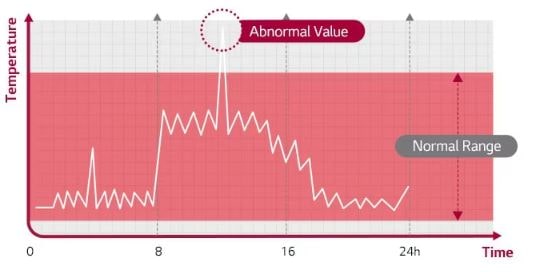 Diagnosis and analysis