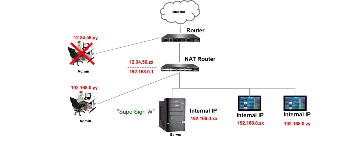 Server network diagram for Case 3