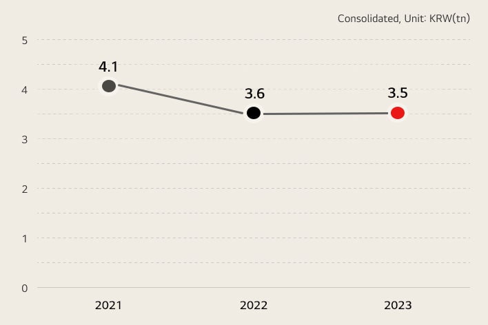 operating profit / consolidated, unit:KRW(tn)  2021 - 4.1 / 2022 - 3.6 / 2023 - 3.5