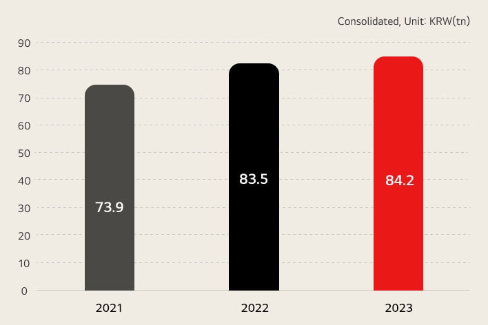 Sales graph / consolidated, unit:KRW(tn)  2021 - 73.9 / 2022 - 83.5 / 2023 - 84.2