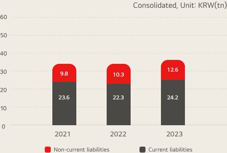 Current/non-current liabilities / consolidated, unit:KRW(tn)  2021 - Liquid Asset : 9.8 / Funds Tied Up : 23.6, 2022 - Liquid Asset : 10.3 / Funds Tied Up : 22.3, 2023 - Liquid Asset : 12.6 / Funds Tied Up : 24.2