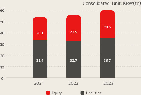 Liabilities/equity / consolidated, unit:KRW(tn)  2021 - Liquid Asset : 20.1 / Funds Tied Up : 33.4, 2022 - Liquid Asset : 22.5 / Funds Tied Up : 32.7, 2023 - Liquid Asset : 23.5 / Funds Tied Up : 24.2