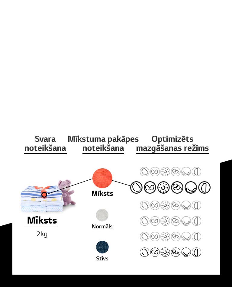 Kā darbojas AI DD™?2