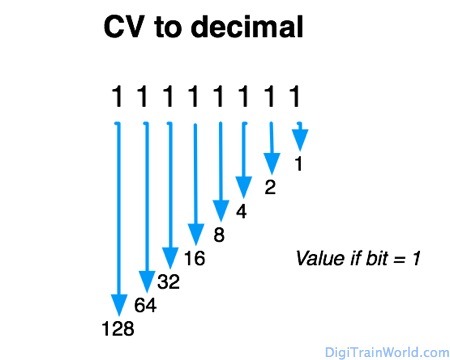 DCC CVs (Configuration Variables) explained