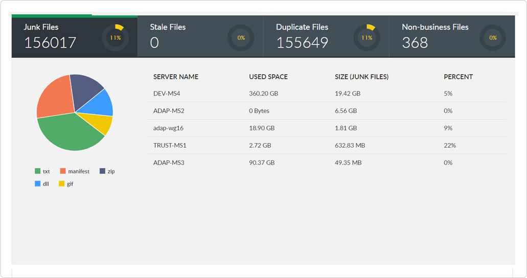 locate ROT data stored in your domain