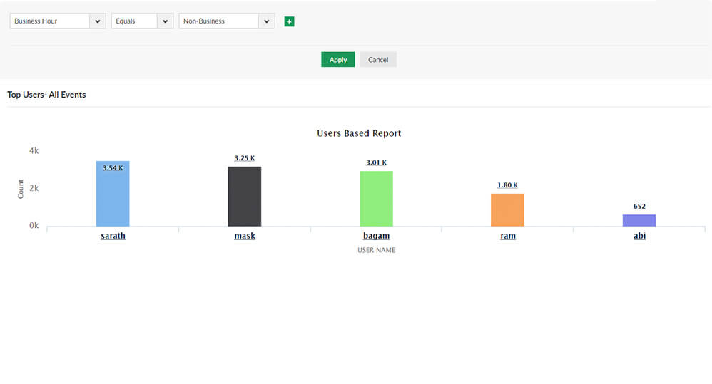 Track out-of-the-ordinary user activity