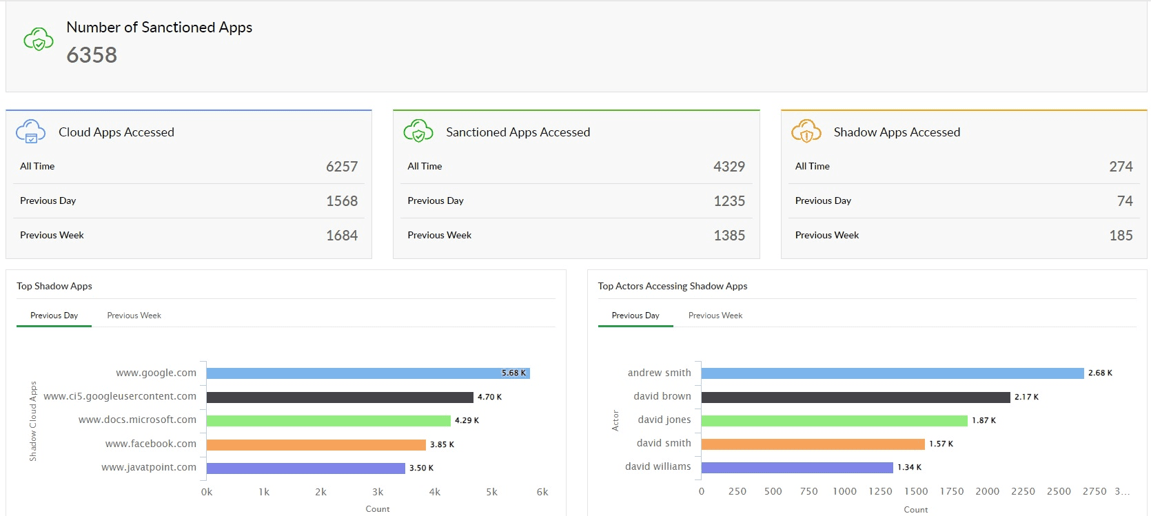 CASB in Log360 displaying insights into sanctioned and shadow application accesses and users, in the form of a visual dashboard.