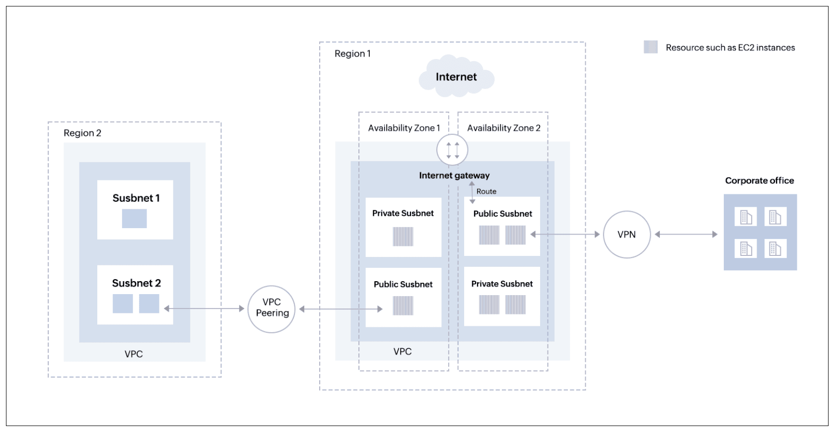 How does Amazon VPC work?